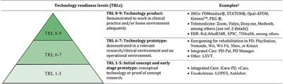 Technology-Enabled Care: Integrating Multidisciplinary Care in Parkinson's Disease Through Digital Technology